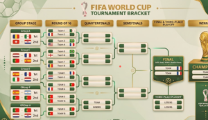 How the FIFA World Cup Works
